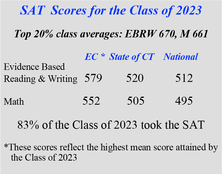 SAT Scores for the Class of 2021. Top 20% class averages: EBRW 617, M 560. Evidence based reading and writing scores: ECHS* 571, State of CT 545, National 533. Math scores: ECHS 554, State of CT 527, National 528. 78% of the Class of 2021 took the SAT. *These scores reflect the highest mean score attained by the Class of 2021.