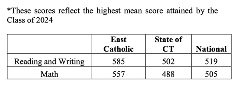 These scored reflect the highest mean score attained by the Class of 2024. Reading and writing scores: ECHS 585, State of CT 502, National 519. Math scores: ECHS 557, State of CT 488, National 505. 